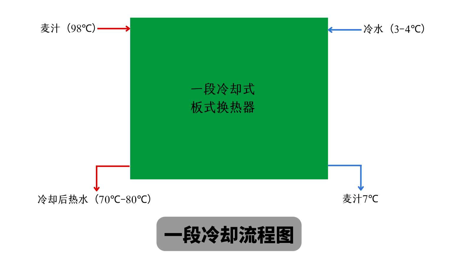 天泰啤酒设备 一段式冷却板换工作原理 麦汁冷却工艺流程图